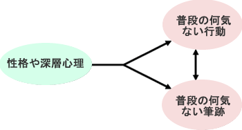 人の性格は筆跡に表れています