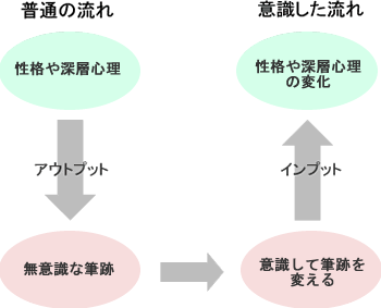 筆跡を変えることで性格も変えることができます