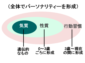 性格は三層構造