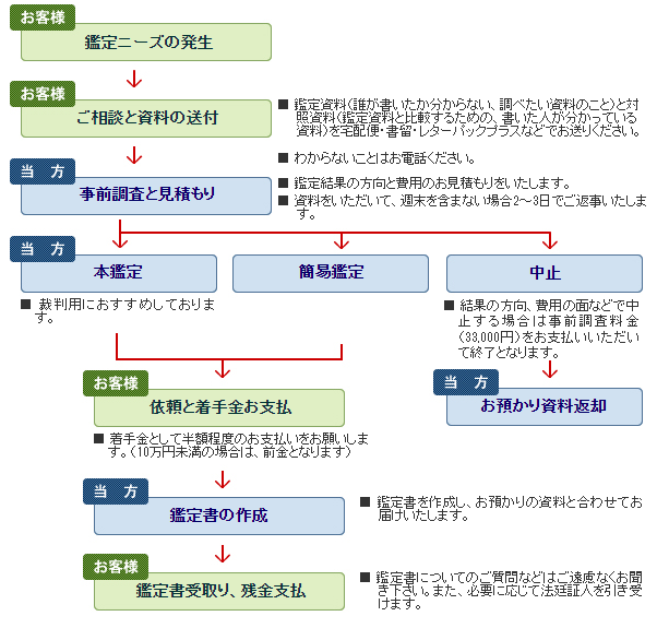 筆跡鑑定までの流れ